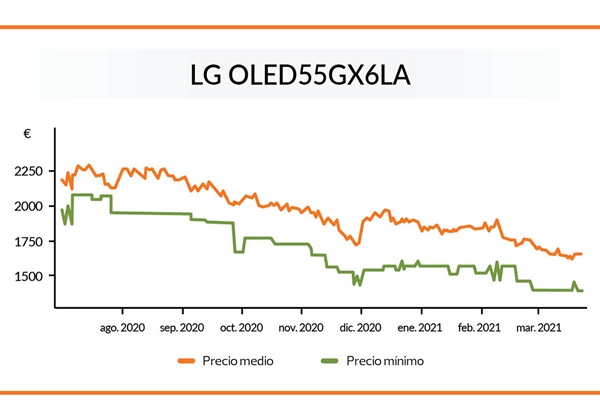 grafico evolucion precios
